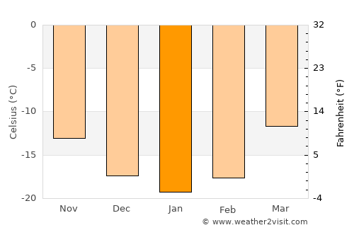 Talshand average temperature in January