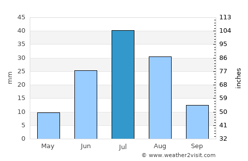 Talshand average rain in July
