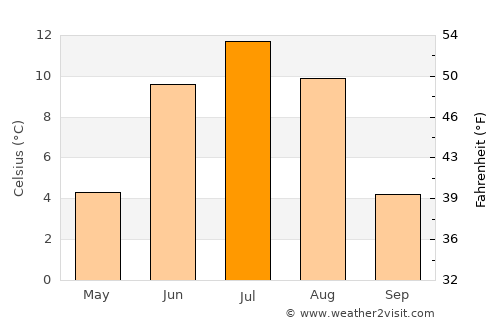 Talshand average temperature in July