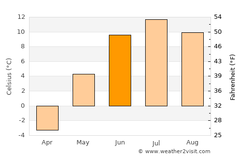 Talshand average temperature in June