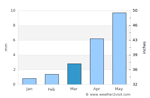 Talshand average rain in March