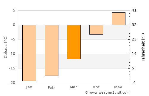 Talshand average temperature in March