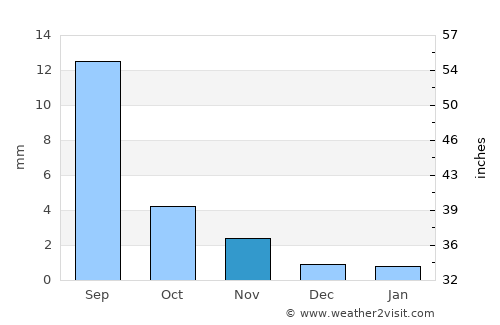 Talshand average rain in November