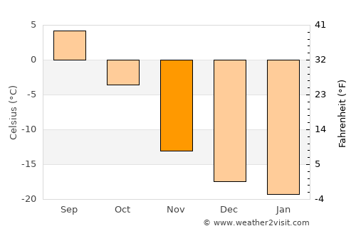 Talshand average temperature in November