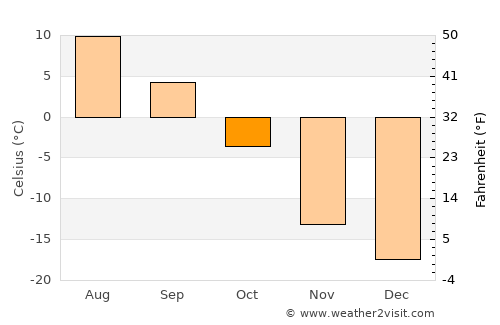 Talshand average temperature in October