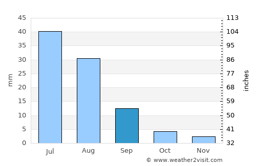 Talshand average rain in September