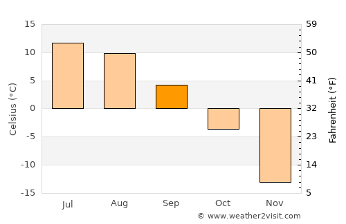 Talshand average temperature in September