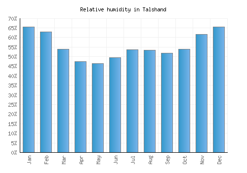 Talshand relative humidity averages