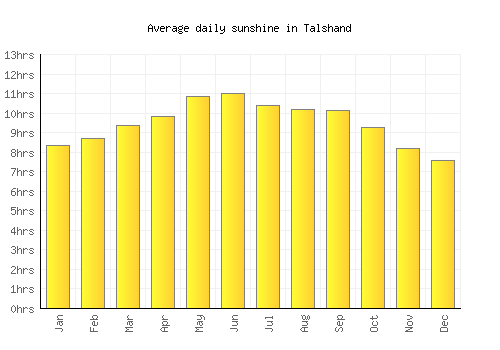 Talshand average daily sunshine chart