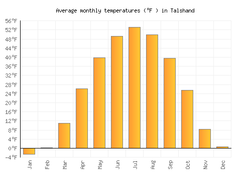 Talshand average temperature chart (Fahrenheit)