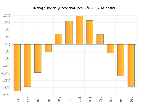 Talshand average temperature chart (Celsius)