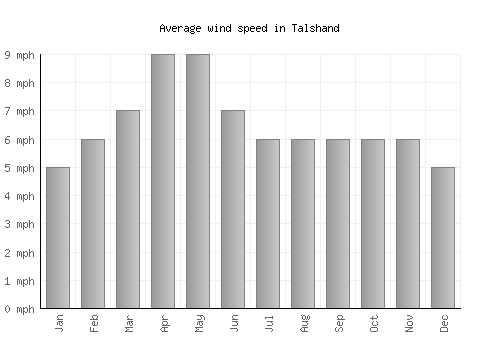 Talshand average winspeed by month (mph)