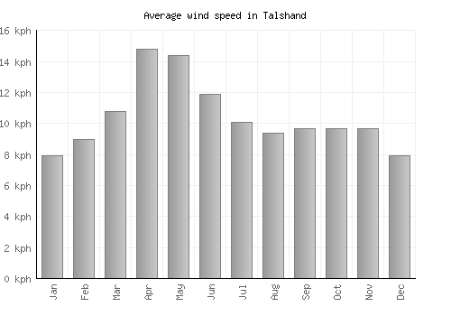 Talshand average winspeed by month (km/h)