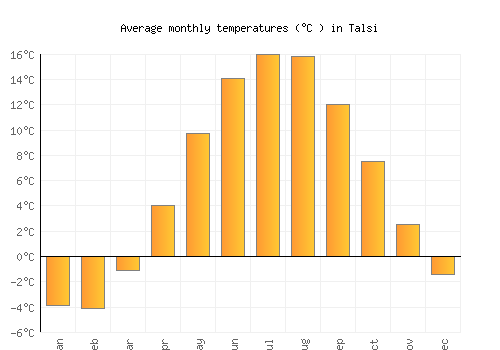 Talsi average temperature chart (Celsius)