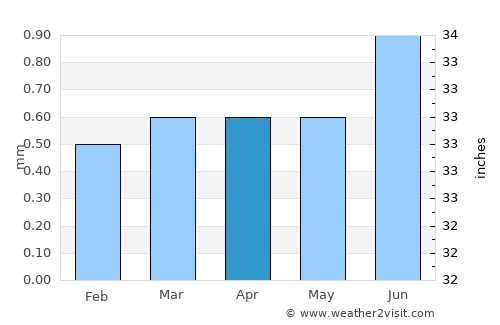 Taltal average rain in April