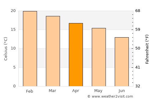 Taltal average temperature in April