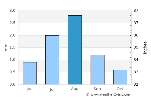 Taltal average rain in August
