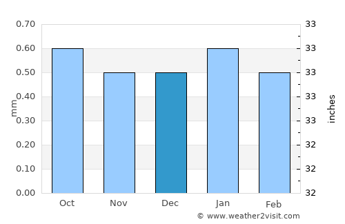 Taltal average rain in December