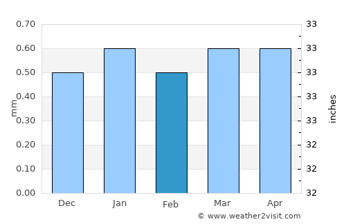 Taltal average rain in February