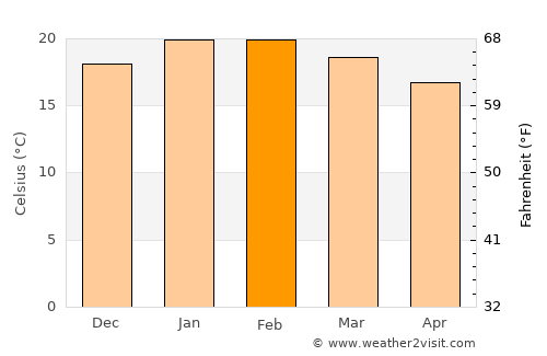 Taltal average temperature in February