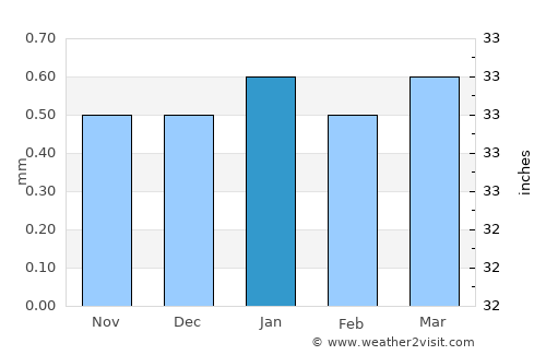 Taltal average rain in January