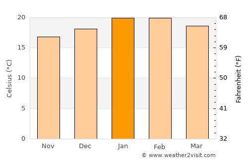 Taltal average temperature in January