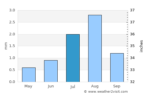 Taltal average rain in July