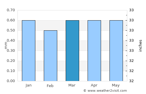 Taltal average rain in March