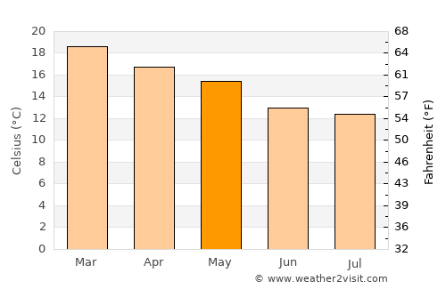 Taltal average temperature in May
