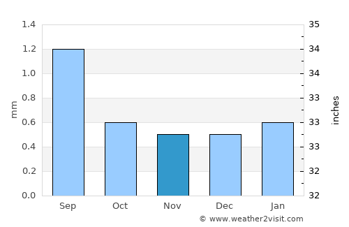 Taltal average rain in November