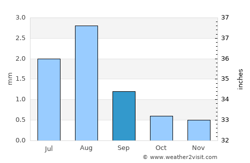 Taltal average rain in September