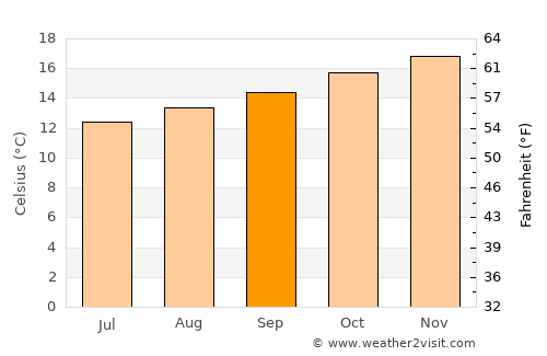 Taltal average temperature in September