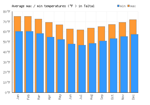 Taltal average minimum / maximum temperatures (Fahrenheit)