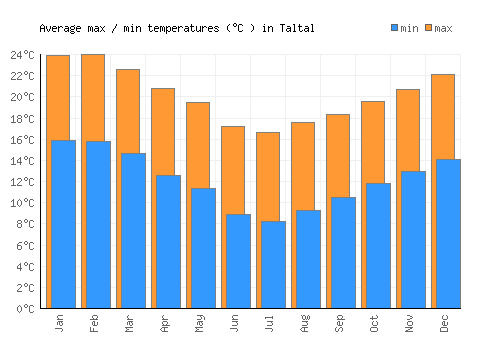 Taltal average minimum / maximum temperatures (Celsius)