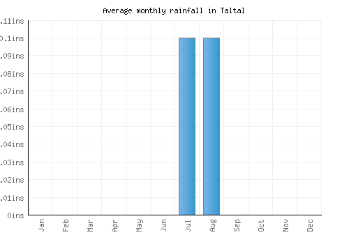 Taltal monthly rainfall chart (inches)