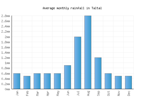 Taltal monthly rainfall chart (mm)