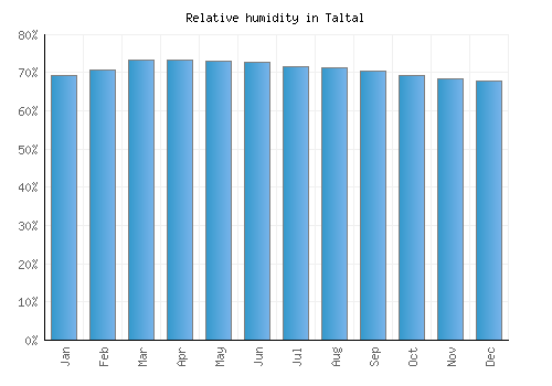 Taltal relative humidity averages