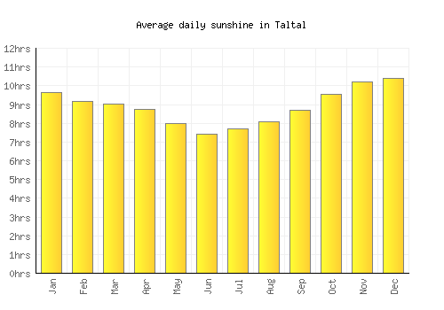 Taltal average daily sunshine chart