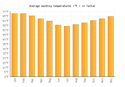 Taltal average temperature chart (Fahrenheit)