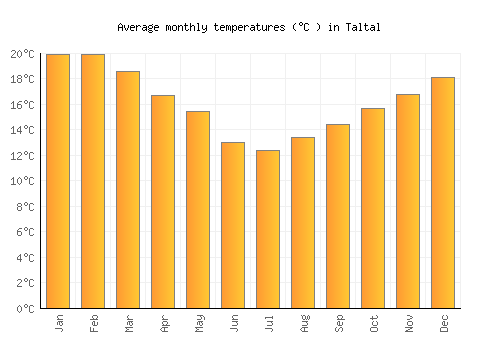 Taltal average temperature chart (Celsius)