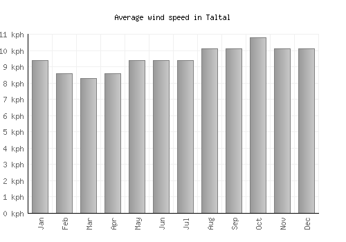 Taltal average winspeed by month (km/h)