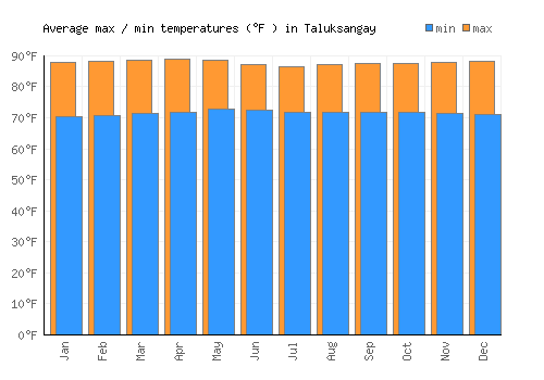 Taluksangay average minimum / maximum temperatures (Fahrenheit)