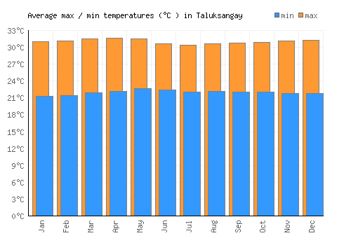 Taluksangay average minimum / maximum temperatures (Celsius)