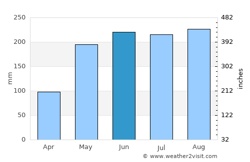 Taluksangay average rain in June