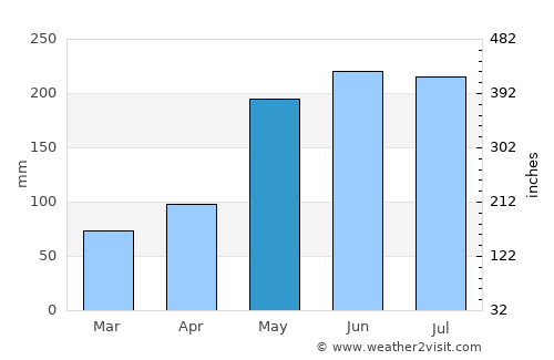 Taluksangay average rain in May