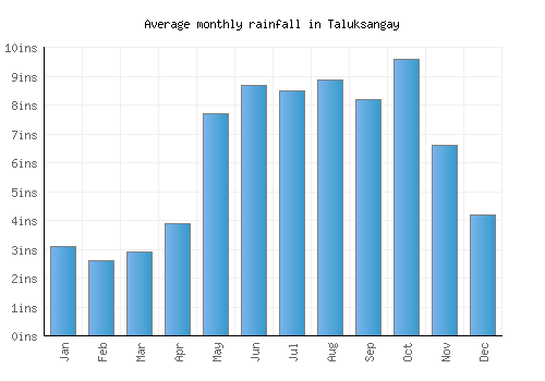 Taluksangay monthly rainfall chart (inches)
