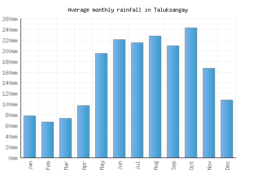 Taluksangay monthly rainfall chart (mm)