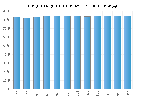 Taluksangay average sea temperature chart (Fahrenheit)
