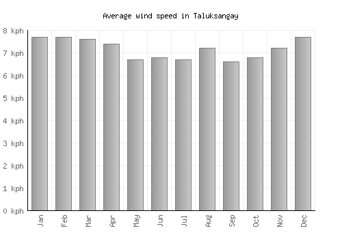 Taluksangay average winspeed by month (km/h)