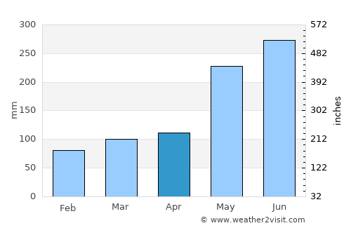 Talusan average rain in April